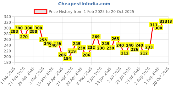 ajio.com mini klub Graphic Print Crew-Neck T-shirt mini klub Price History Graph from 1 Feb 2025 to 20 Oct 2025