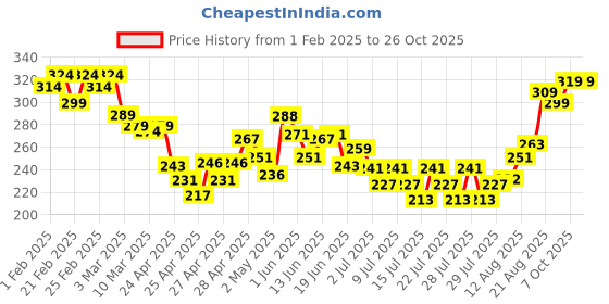 ajio.com mini klub Graphic Print Crew-Neck T-shirt mini klub Price History Graph from 1 Feb 2025 to 26 Oct 2025