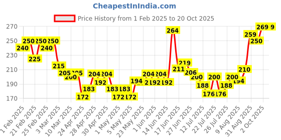 ajio.com mini klub Graphic Print Crew-Neck T-shirt mini klub Price History Graph from 1 Feb 2025 to 20 Oct 2025