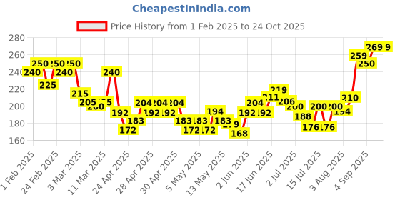 ajio.com mini klub Graphic Print Crew-Neck T-shirt mini klub Price History Graph from 1 Feb 2025 to 23 Oct 2025