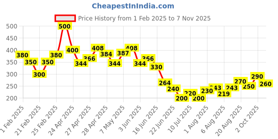 ajio.com mini klub Graphic Print Crew-Neck T-Shirt mini klub Price History Graph from 1 Feb 2025 to 7 Nov 2025