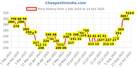 ajio.com mini klub Graphic Print Crew-Neck T-shirt mini klub Price History Graph from 1 Feb 2025 to 23 Oct 2025