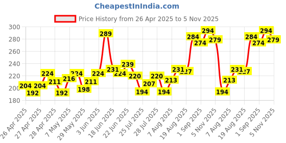 ajio.com mini klub Graphic Print Crew-Neck T-shirt mini klub Price History Graph from 26 Apr 2025 to 5 Nov 2025