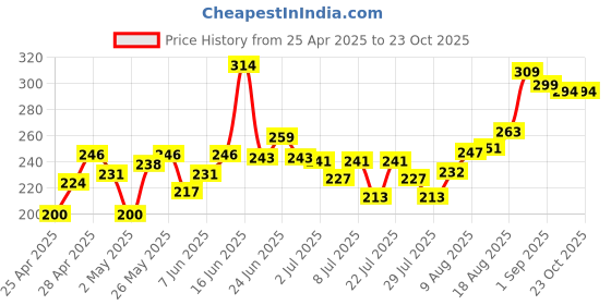 ajio.com mini klub Graphic Print Crew-Neck T-shirt mini klub Price History Graph from 25 Apr 2025 to 23 Oct 2025