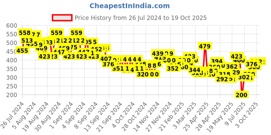 ajio.com miniklub Graphic Print Crew-Neck T-Shirt with Pants miniklub Price History Graph from 26 Jul 2024 to 19 Oct 2025