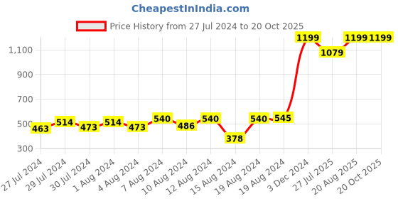 ajio.com sweetie pie Graphic Print Crew-Neck T-Shirt with Shorts sweetie pie Price History Graph from 27 Jul 2024 to 20 Oct 2025