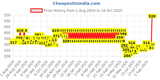 ajio.com mothercare Graphic Print Crew-Neck Top mothercare Price History Graph from 1 Aug 2024 to 15 Oct 2025