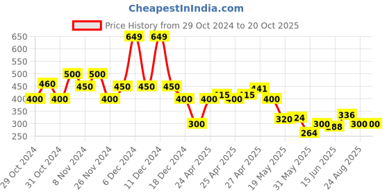 ajio.com united colors of benetton Graphic Print Crew-Neck Top united colors of benetton Price History Graph from 29 Oct 2024 to 20 Oct 2025