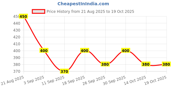 ajio.com bewakoof Graphic Print Crew-Neck Vest bewakoof Price History Graph from 21 Aug 2025 to 18 Oct 2025