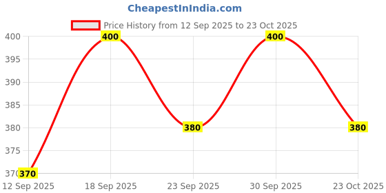 ajio.com bewakoof Graphic Print Crew-Neck Vest bewakoof Price History Graph from 12 Sep 2025 to 23 Oct 2025