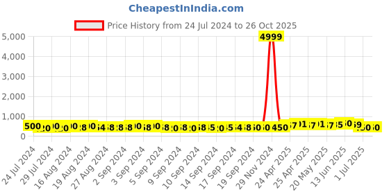 ajio.com indigifts Graphic Print Cushion Cover 12" x 12" indigifts Price History Graph from 24 Jul 2024 to 26 Oct 2025