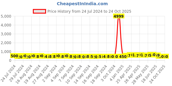 ajio.com indigifts Graphic Print Cushion Cover 12" x 12" indigifts Price History Graph from 24 Jul 2024 to 24 Oct 2025