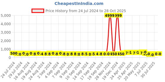ajio.com indigifts Graphic Print Cushion Cover 12" x 12" indigifts Price History Graph from 24 Jul 2024 to 28 Oct 2025