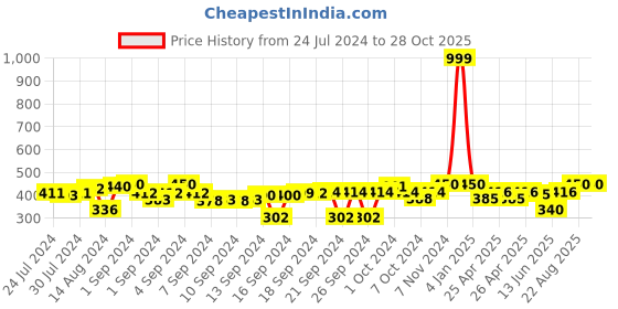 ajio.com indigifts Graphic Print Cushion Cover 12" x 12" indigifts Price History Graph from 24 Jul 2024 to 28 Oct 2025