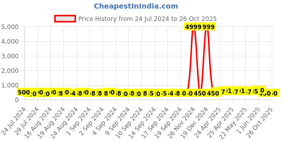 ajio.com indigifts Graphic Print Cushion Cover 12" x 12" indigifts Price History Graph from 24 Jul 2024 to 26 Oct 2025