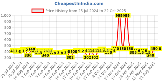 ajio.com indigifts Graphic Print Cushion Cover 12" x 12" indigifts Price History Graph from 25 Jul 2024 to 21 Oct 2025