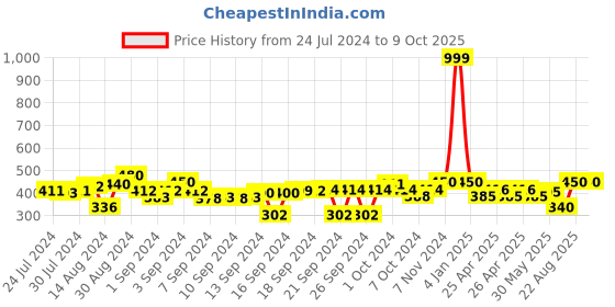 ajio.com indigifts Graphic Print Cushion Cover 12" x 12" indigifts Price History Graph from 24 Jul 2024 to 9 Oct 2025