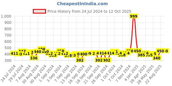 ajio.com indigifts Graphic Print Cushion Cover 12" x 12" indigifts Price History Graph from 24 Jul 2024 to 12 Oct 2025