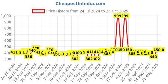 ajio.com indigifts Graphic Print Cushion Cover 12" x 12" indigifts Price History Graph from 24 Jul 2024 to 26 Oct 2025