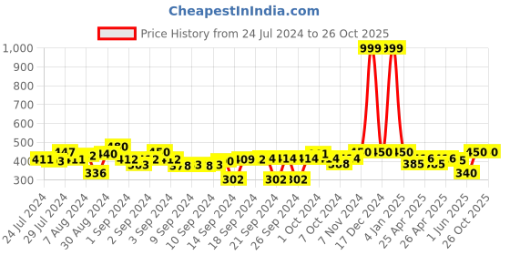 ajio.com indigifts Graphic Print Cushion Cover 12" x 12" indigifts Price History Graph from 24 Jul 2024 to 26 Oct 2025
