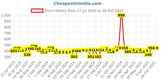 ajio.com indigifts Graphic Print Cushion Cover 12" x 12" indigifts Price History Graph from 27 Jul 2024 to 26 Oct 2025