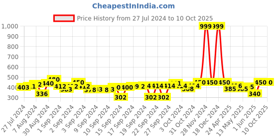 ajio.com indigifts Graphic Print Cushion Cover 12" x 12" indigifts Price History Graph from 27 Jul 2024 to 9 Oct 2025