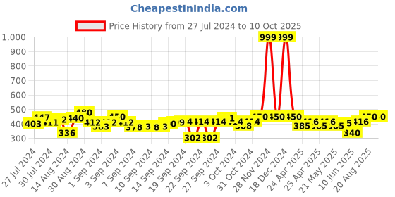 ajio.com indigifts Graphic Print Cushion Cover 12" x 12" indigifts Price History Graph from 27 Jul 2024 to 9 Oct 2025