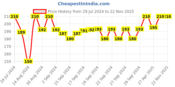 ajio.com sej by nisha gupta Graphic Print Cushion Cover 16" x 16" sej by nisha gupta Price History Graph from 29 Jul 2024 to 22 Nov 2025