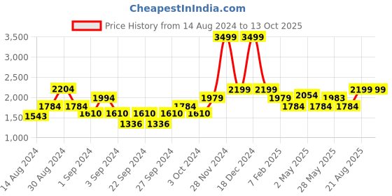 ajio.com indigifts Graphic Print Cushion Cover Set indigifts Price History Graph from 14 Aug 2024 to 12 Oct 2025