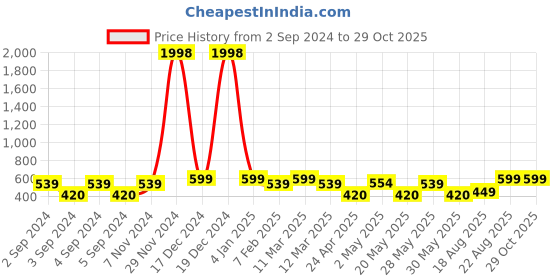 ajio.com indigifts Graphic Print Cushion Cover with Cup indigifts Price History Graph from 2 Sep 2024 to 28 Oct 2025