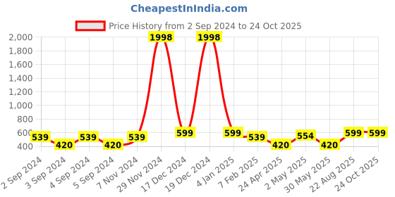 ajio.com indigifts Graphic Print Cushion Cover with Cup indigifts Price History Graph from 2 Sep 2024 to 24 Oct 2025