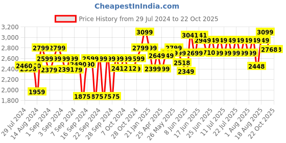 ajio.com vareesha Graphic Print Cutlery Sets vareesha Price History Graph from 29 Jul 2024 to 22 Oct 2025