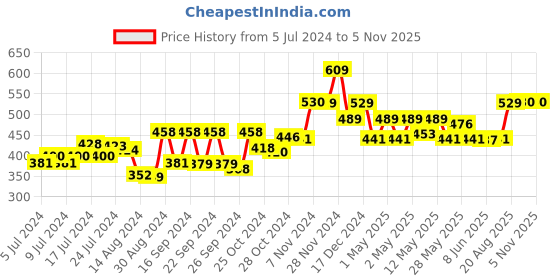 ajio.com kuber industries Graphic Print Cylindrical Laundry Basket kuber industries Price History Graph from 5 Jul 2024 to 2 Nov 2025