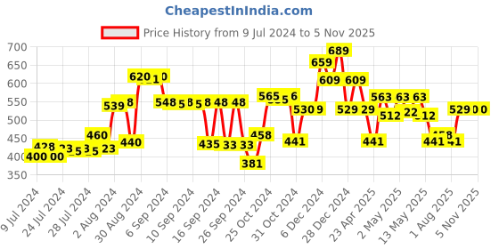 ajio.com kuber industries Graphic Print Cylindrical Laundry Basket kuber industries Price History Graph from 9 Jul 2024 to 4 Nov 2025