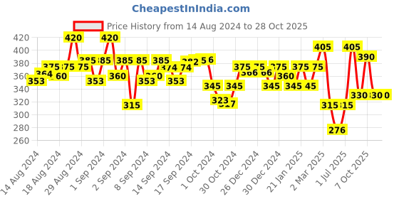 ajio.com aazeem Graphic Print Dog Mat aazeem Price History Graph from 14 Aug 2024 to 27 Oct 2025