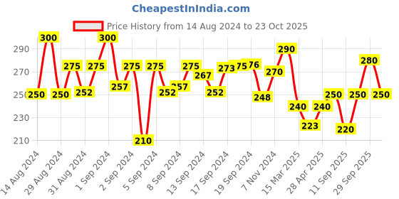 ajio.com aazeem Graphic Print Dog Mat aazeem Price History Graph from 14 Aug 2024 to 23 Oct 2025