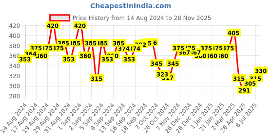 ajio.com aazeem Graphic Print Dog Mat aazeem Price History Graph from 14 Aug 2024 to 28 Nov 2025
