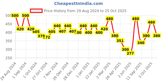 ajio.com aazeem Graphic Print Dog Mat aazeem Price History Graph from 29 Aug 2024 to 25 Oct 2025