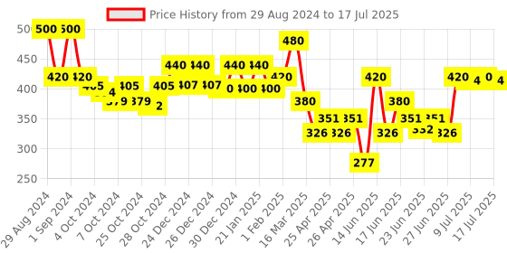 ajio.com aazeem Graphic Print Dog Mat aazeem Price History Graph from 29 Aug 2024 to 15 Jul 2025
