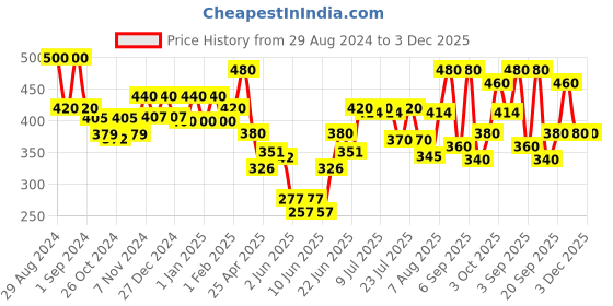 ajio.com aazeem Graphic Print Dog Mat aazeem Price History Graph from 29 Aug 2024 to 2 Dec 2025