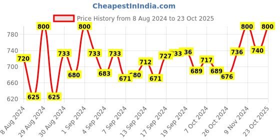 ajio.com sej by nisha gupta Graphic Print Door Curtain sej by nisha gupta Price History Graph from 8 Aug 2024 to 23 Oct 2025