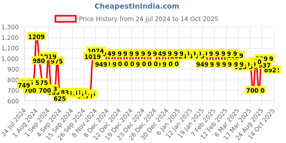 ajio.com urban space Graphic Print door Curtains urban space Price History Graph from 24 Jul 2024 to 13 Oct 2025