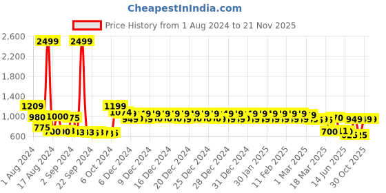 ajio.com urban space Graphic Print Door Curtains urban space Price History Graph from 1 Aug 2024 to 20 Nov 2025