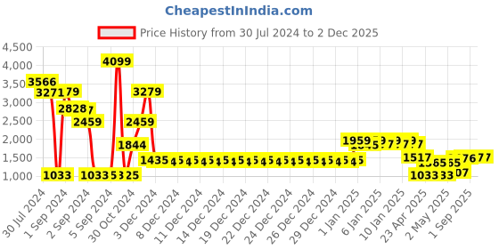 ajio.com divine casa Graphic Print Double Bed Reversible Comforter divine casa Price History Graph from 30 Jul 2024 to 2 Dec 2025