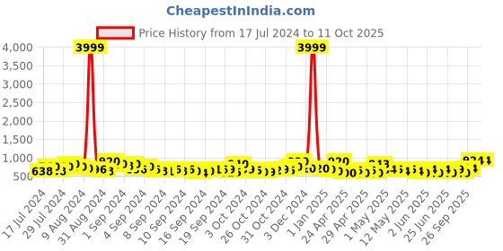 ajio.com jaipur fabric Graphic Print Double Bedsheet with Pillow Covers jaipur fabric Price History Graph from 17 Jul 2024 to 11 Oct 2025