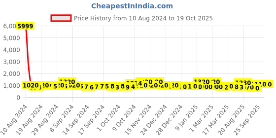ajio.com jaipur fabric Graphic Print Double Bedsheet with Pillow Covers jaipur fabric Price History Graph from 10 Aug 2024 to 19 Oct 2025