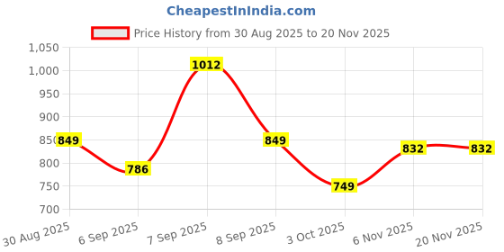 ajio.com urban space Graphic Print Double Bedsheet with Pillow Covers urban space Price History Graph from 30 Aug 2025 to 19 Nov 2025