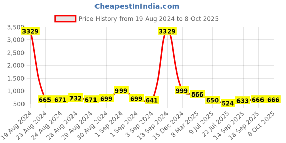 ajio.com arrabi Graphic Print Double Size Bedsheet with 2 Pillow Covers arrabi Price History Graph from 19 Aug 2024 to 8 Oct 2025