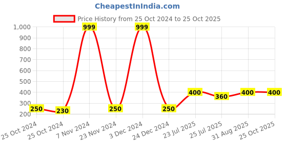 ajio.com urban dog Graphic Print Drawstring Shorts urban dog Price History Graph from 25 Oct 2024 to 25 Oct 2025