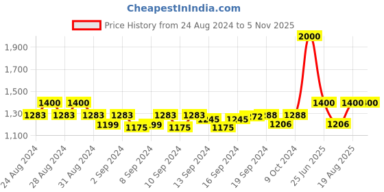 ajio.com gods Graphic Print Duffel Bag gods Price History Graph from 24 Aug 2024 to 5 Nov 2025